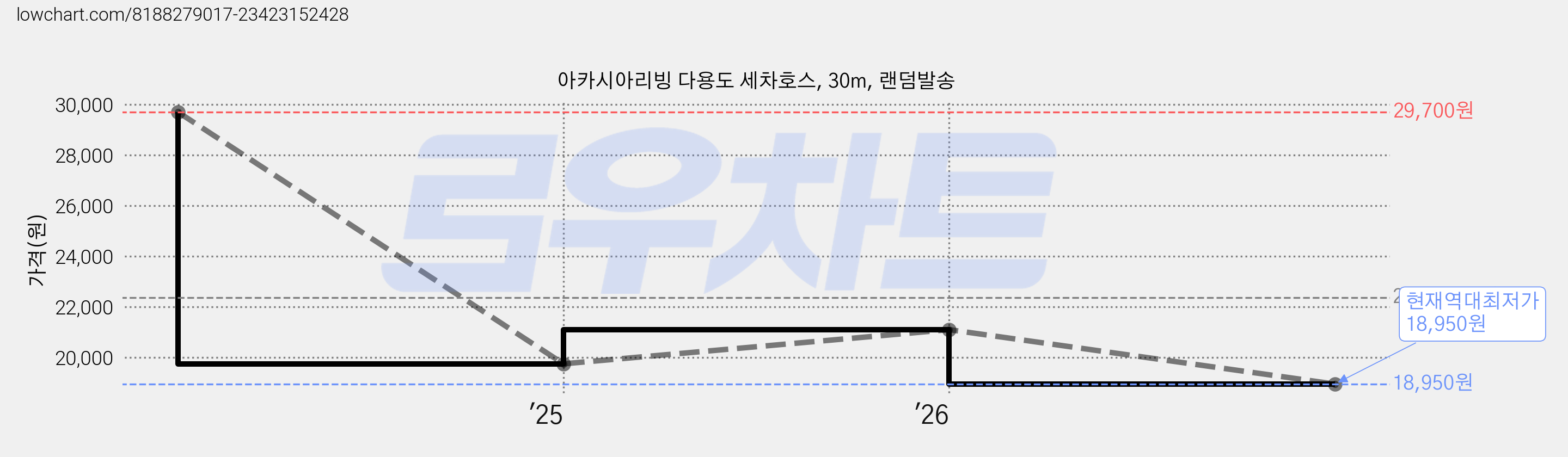 아카시아리빙 다용도 세차호스, 30m, 랜덤발송 가격 변동 차트, 현재가 18,950원, 역대최저가