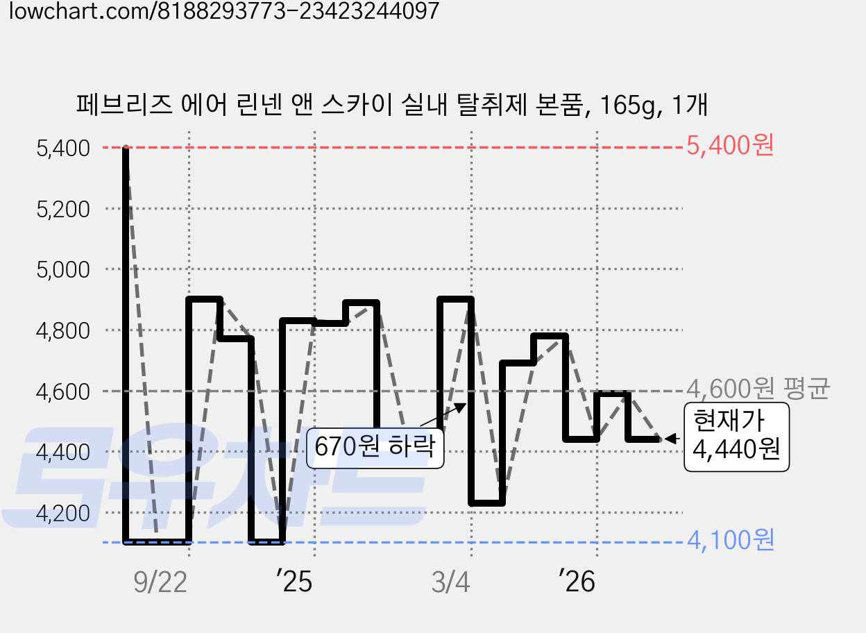 페브리즈 에어 린넨 앤 스카이 실내 탈취제 본품, 165g, 1개 가격 변동 차트, 현재가 4,440원, 관측 최저가 4,100원