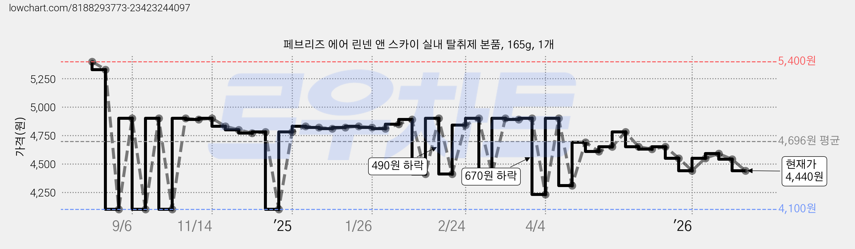 페브리즈 에어 린넨 앤 스카이 실내 탈취제 본품, 165g, 1개 가격 변동 차트, 현재가 4,440원, 관측 최저가 4,100원