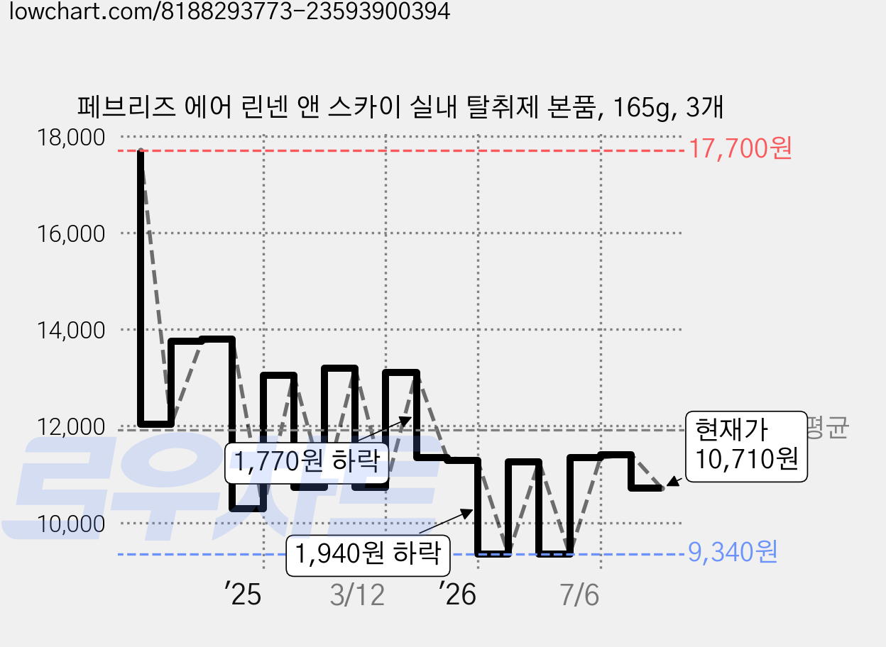 페브리즈 에어 린넨 앤 스카이 실내 탈취제 본품, 165g, 3개 가격 변동 차트, 현재가 10,710원, 관측 최저가 9,340원