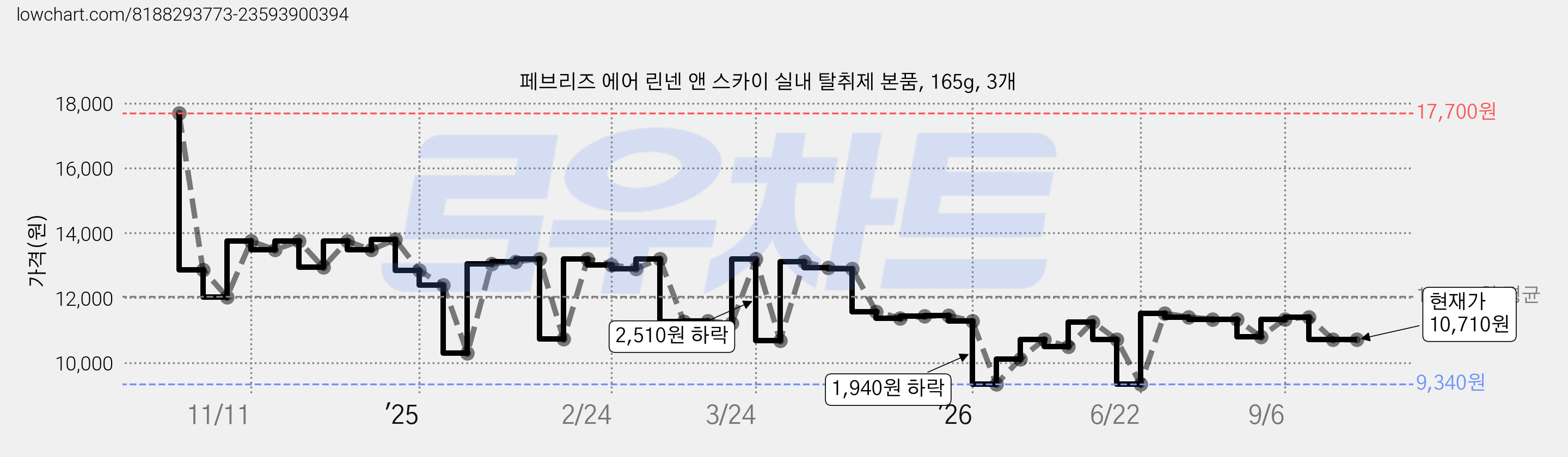 페브리즈 에어 린넨 앤 스카이 실내 탈취제 본품, 165g, 3개 가격 변동 차트, 현재가 10,710원, 관측 최저가 9,340원