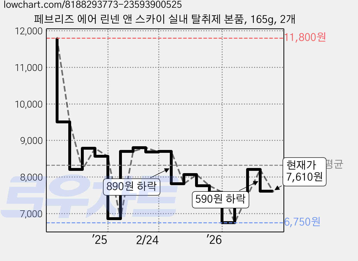 페브리즈 에어 린넨 앤 스카이 실내 탈취제 본품, 165g, 2개 가격 변동 차트, 현재가 7,610원, 관측 최저가 6,750원