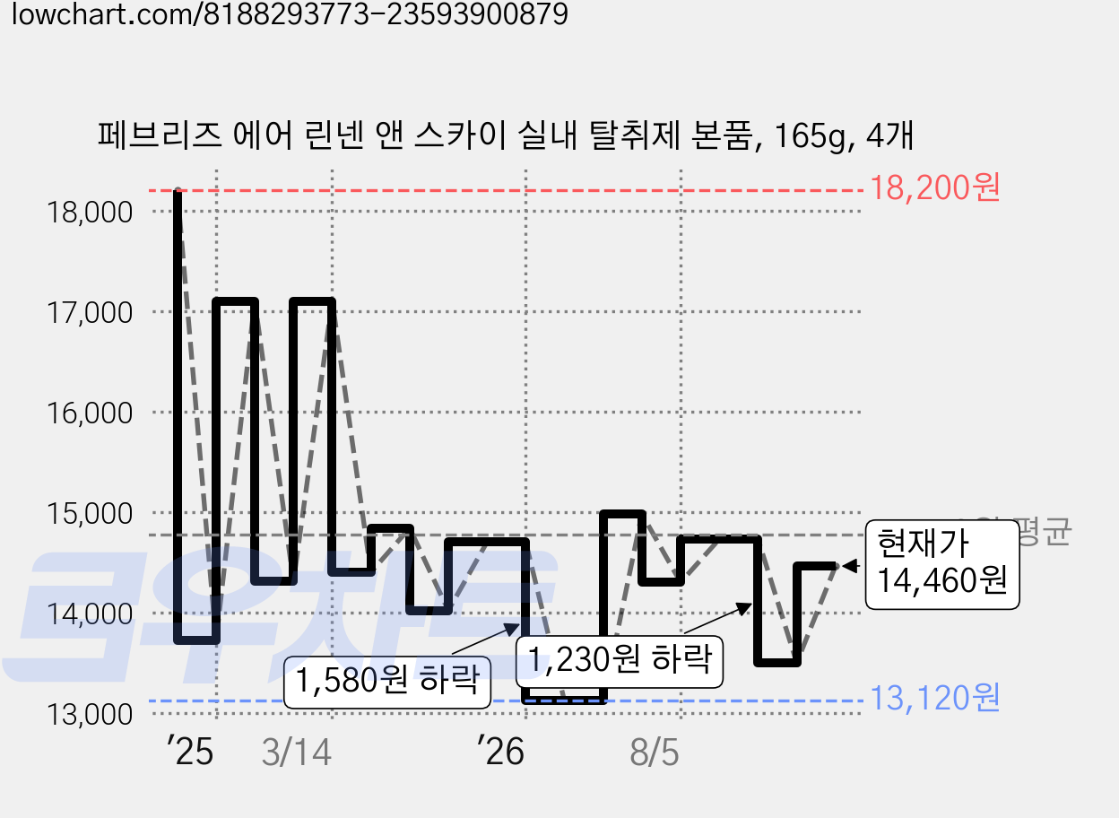 페브리즈 에어 린넨 앤 스카이 실내 탈취제 본품, 165g, 4개 가격 변동 차트, 현재가 14,460원, 관측 최저가 13,120원