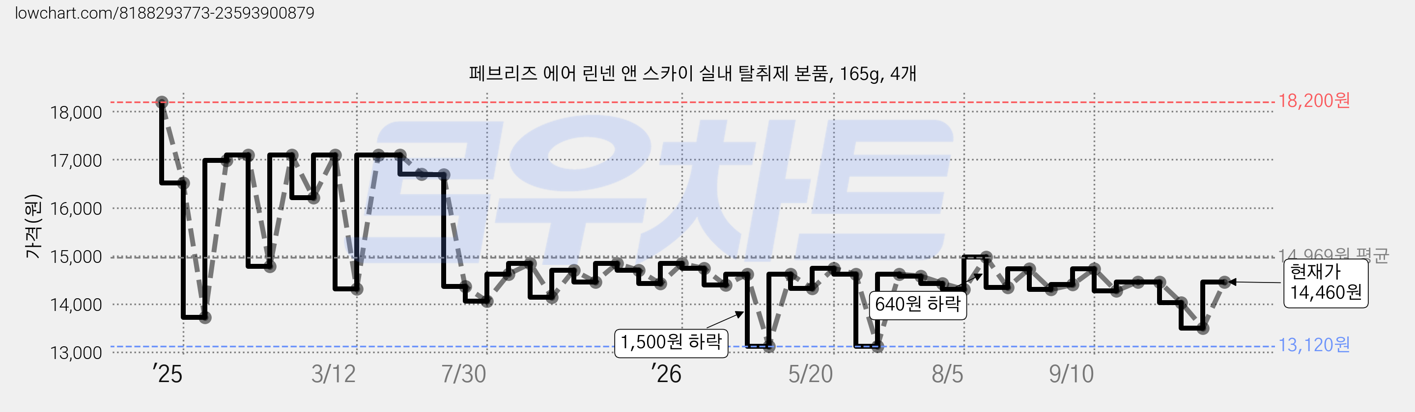 페브리즈 에어 린넨 앤 스카이 실내 탈취제 본품, 165g, 4개 가격 변동 차트, 현재가 14,460원, 관측 최저가 13,120원