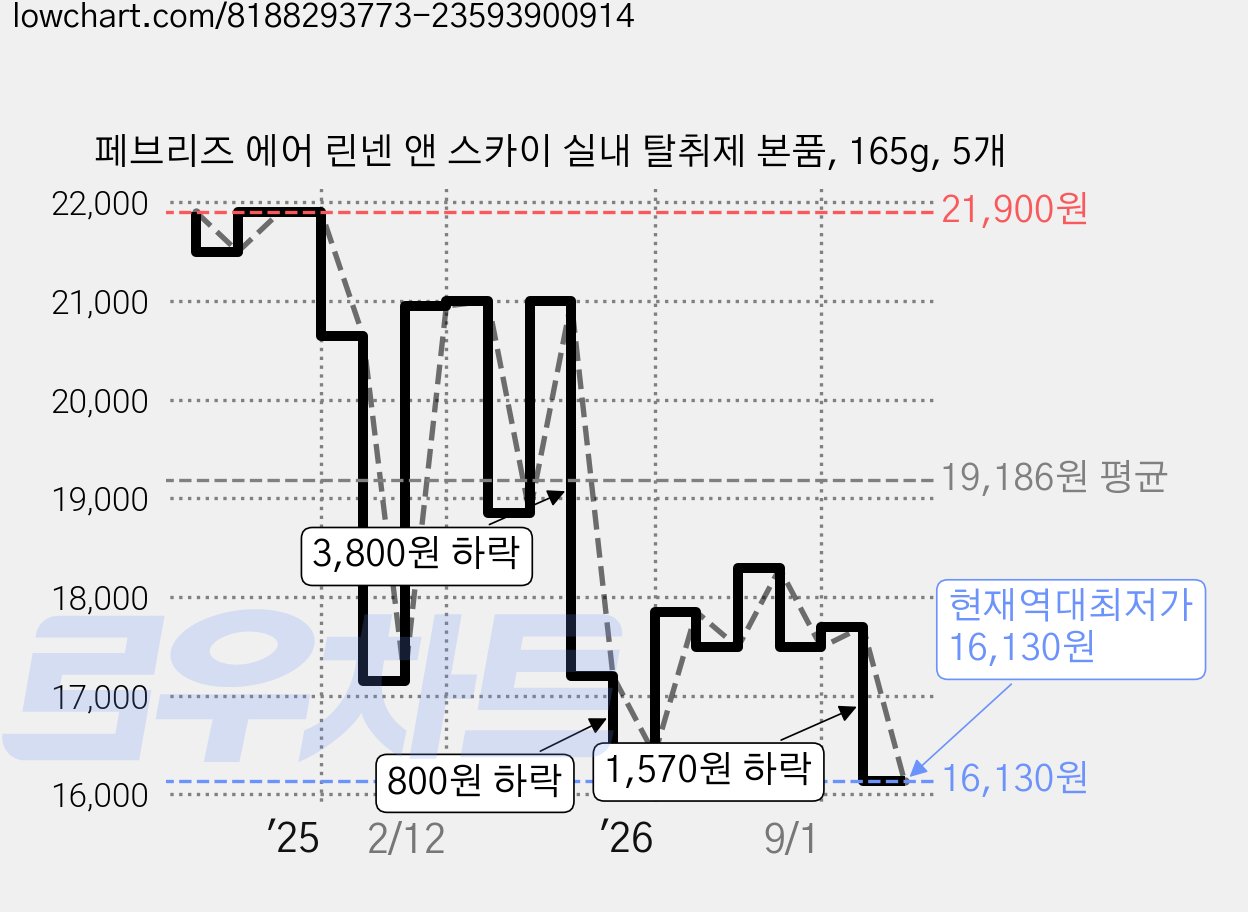 페브리즈 에어 린넨 앤 스카이 실내 탈취제 본품, 165g, 5개 가격 변동 차트, 현재가 16,130원, 역대최저가