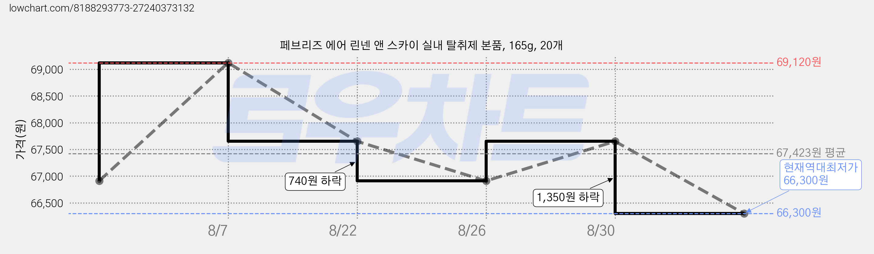 페브리즈 에어 린넨 앤 스카이 실내 탈취제 본품, 165g, 20개 가격 변동 차트, 현재가 66,300원, 역대최저가