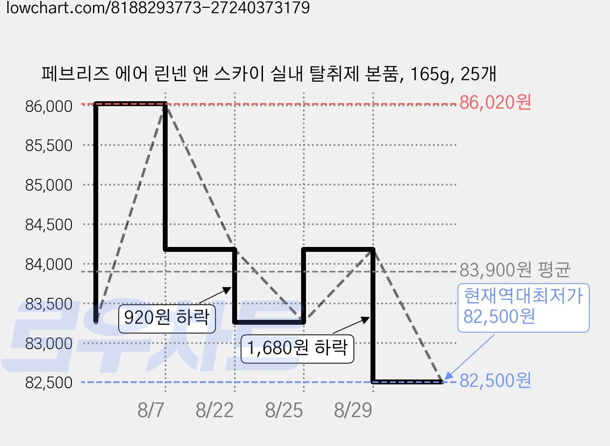 페브리즈 에어 린넨 앤 스카이 실내 탈취제 본품, 165g, 25개 가격 변동 차트, 현재가 82,500원, 역대최저가