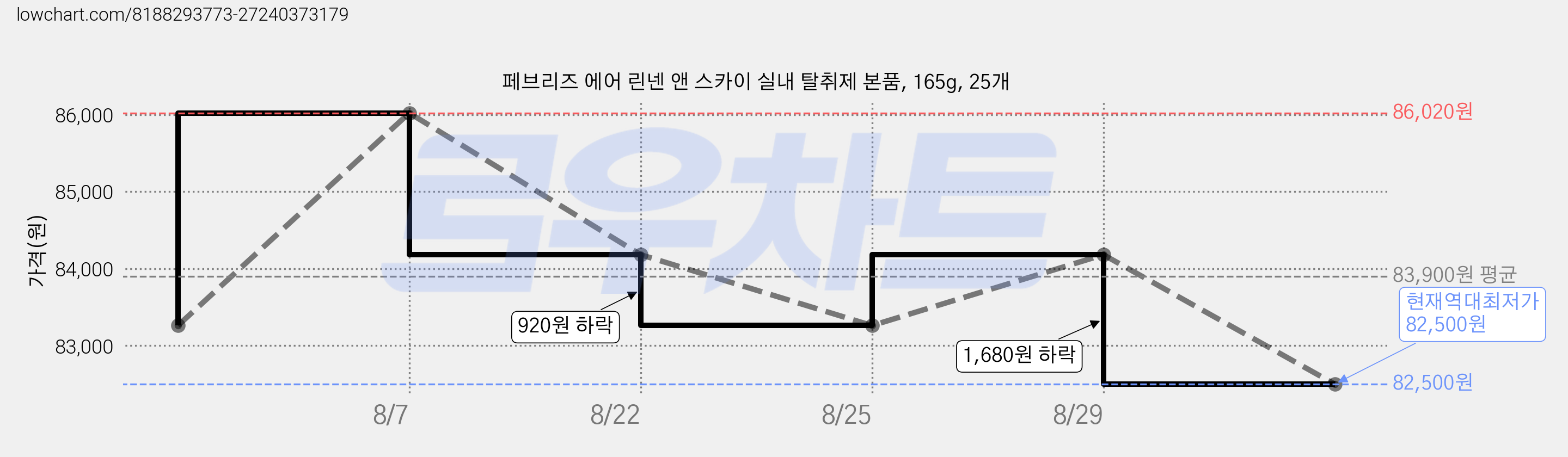 페브리즈 에어 린넨 앤 스카이 실내 탈취제 본품, 165g, 25개 가격 변동 차트, 현재가 82,500원, 역대최저가