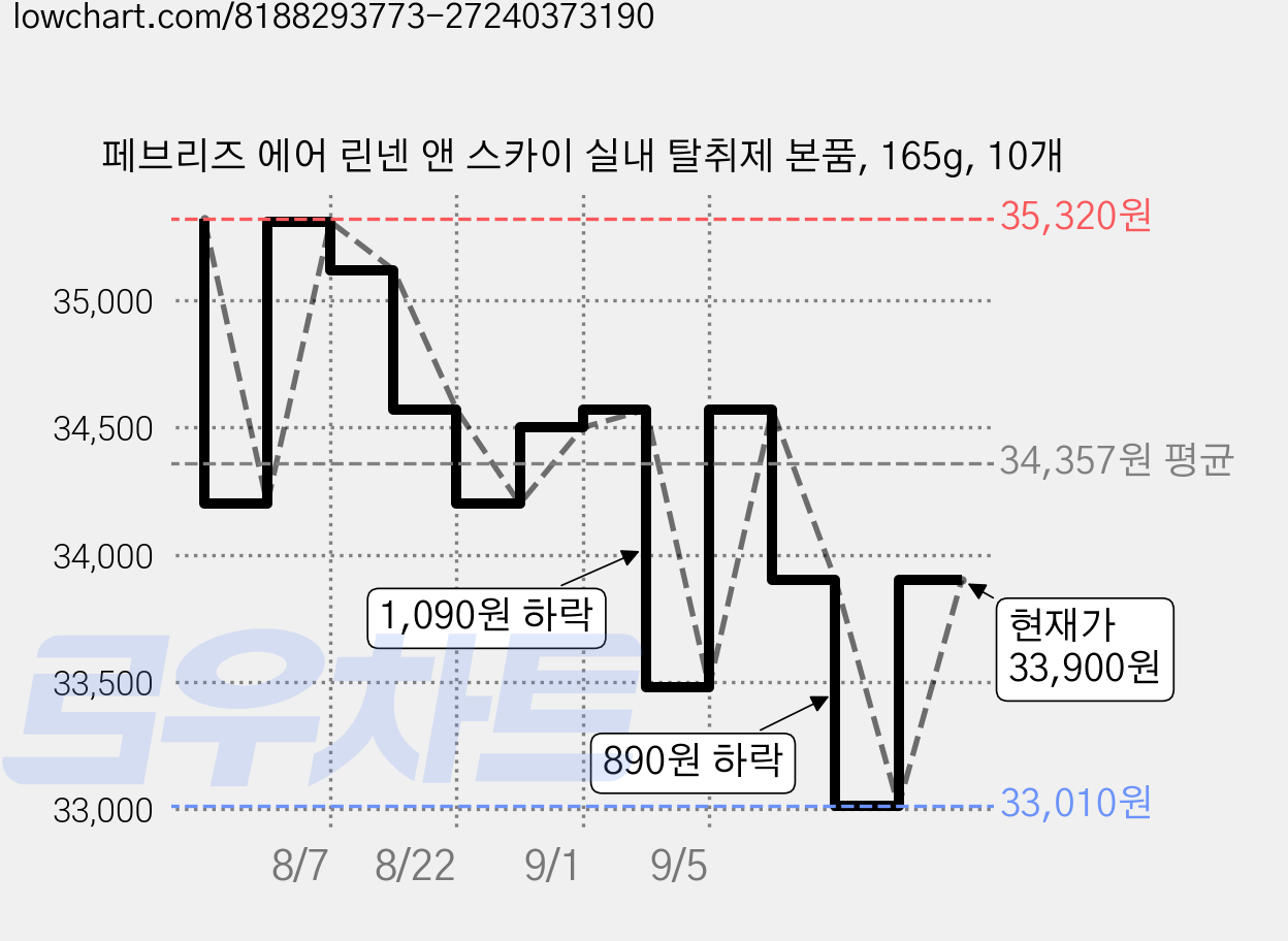 페브리즈 에어 린넨 앤 스카이 실내 탈취제 본품, 165g, 10개 가격 변동 차트, 현재가 33,010원, 역대최저가