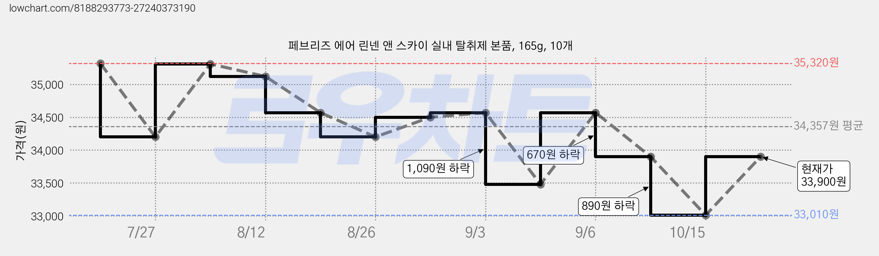 페브리즈 에어 린넨 앤 스카이 실내 탈취제 본품, 165g, 10개 가격 변동 차트, 현재가 33,010원, 역대최저가
