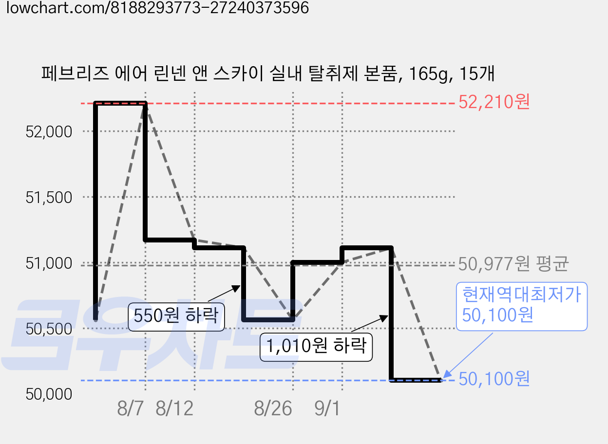 페브리즈 에어 린넨 앤 스카이 실내 탈취제 본품, 165g, 15개 가격 변동 차트, 현재가 50,100원, 역대최저가