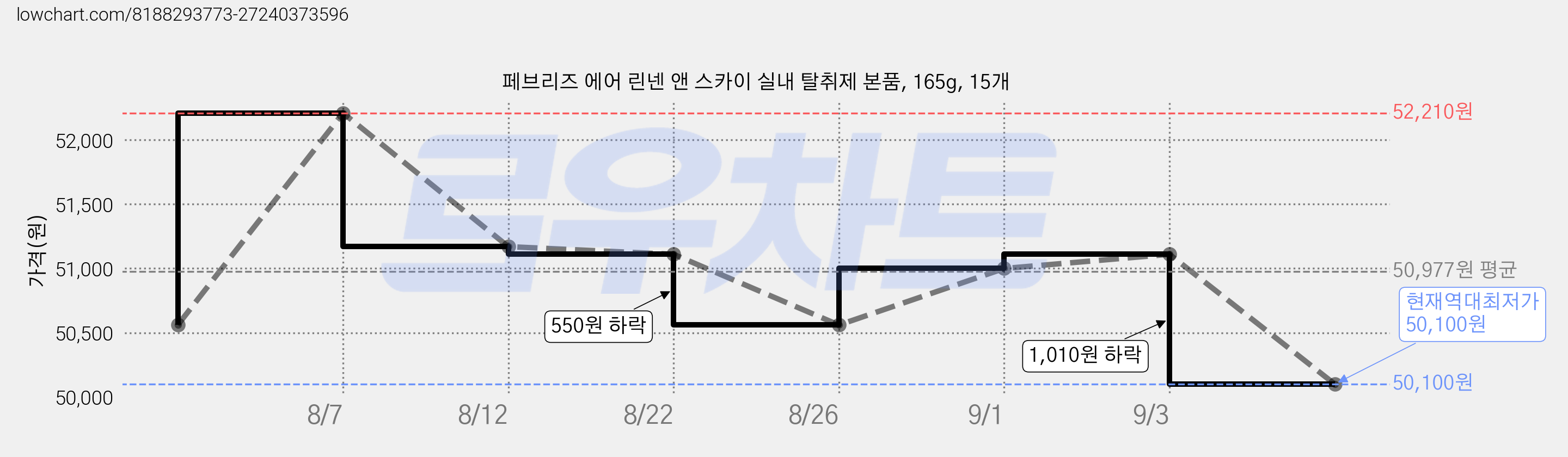 페브리즈 에어 린넨 앤 스카이 실내 탈취제 본품, 165g, 15개 가격 변동 차트, 현재가 50,100원, 역대최저가