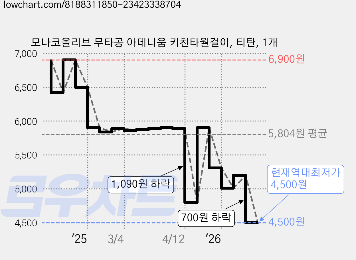모나코올리브 무타공 아데니움 키친타월걸이, 티탄, 1개 가격 변동 차트, 현재가 4,500원, 역대최저가