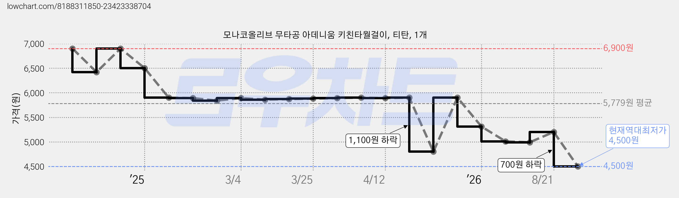 모나코올리브 무타공 아데니움 키친타월걸이, 티탄, 1개 가격 변동 차트, 현재가 4,500원, 역대최저가