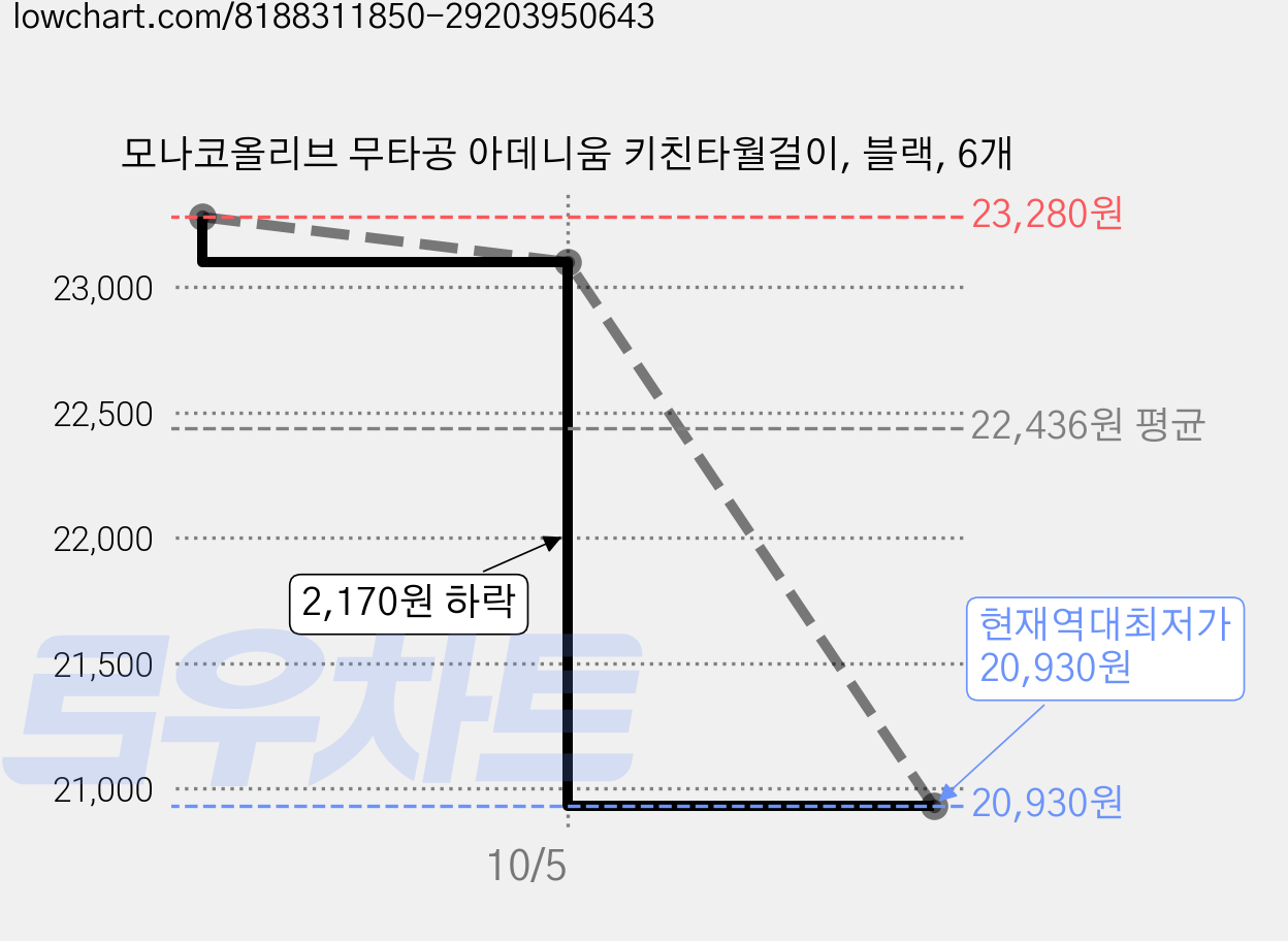 모나코올리브 무타공 아데니움 키친타월걸이, 블랙, 6개 가격 변동 차트, 현재가 20,930원, 역대최저가