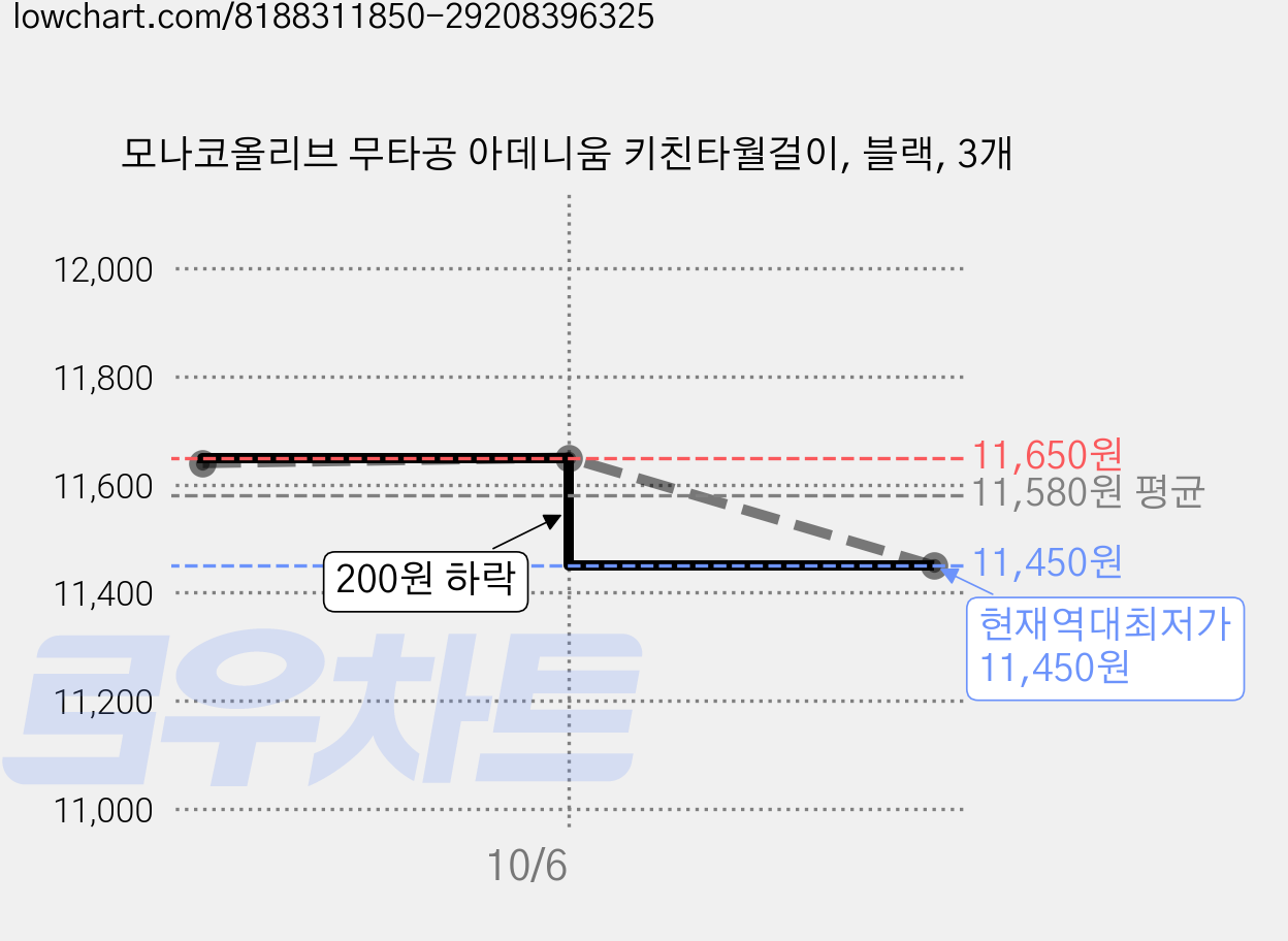 모나코올리브 무타공 아데니움 키친타월걸이, 블랙, 3개 가격 변동 차트, 현재가 11,450원, 역대최저가