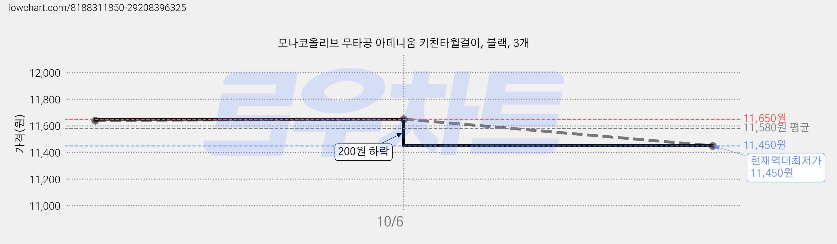모나코올리브 무타공 아데니움 키친타월걸이, 블랙, 3개 가격 변동 차트, 현재가 11,450원, 역대최저가
