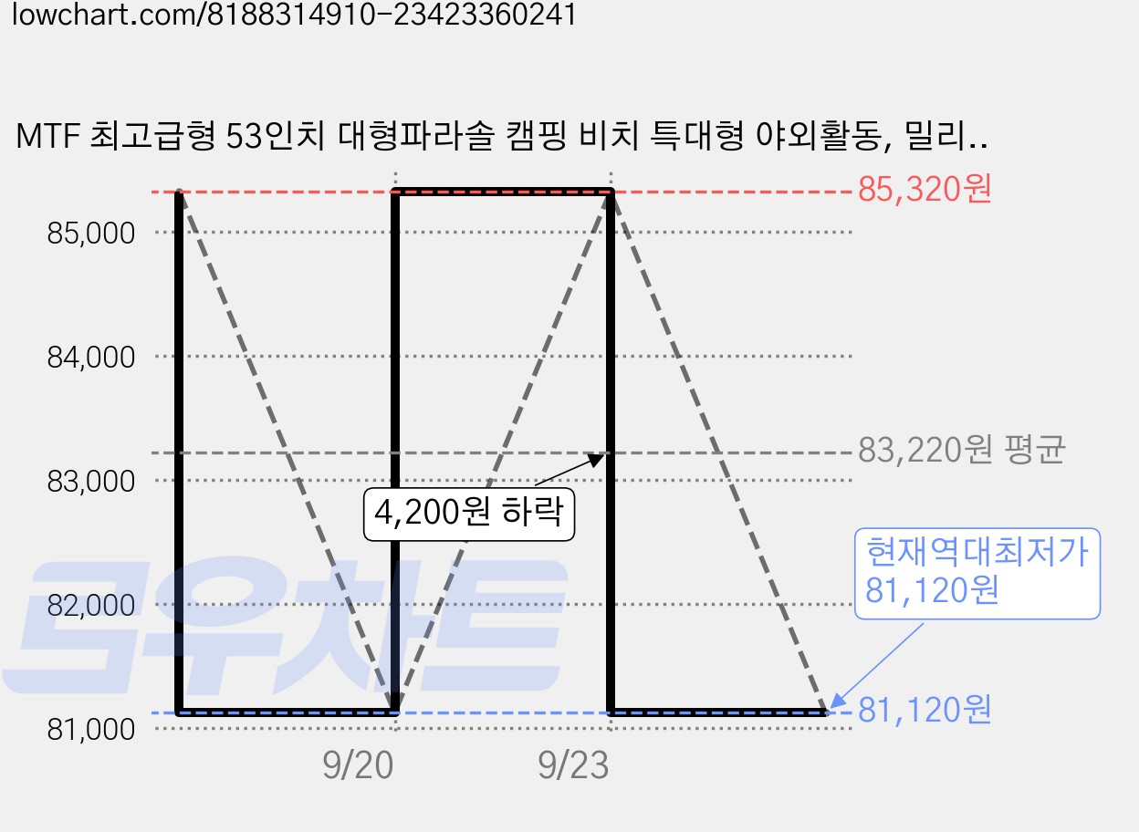 MTF 최고급형 53인치 대형파라솔 캠핑 비치 특대형 야외활동, 밀리터리(암막코팅) 가격 변동 차트, 현재가 81,120원, 역대최저가
