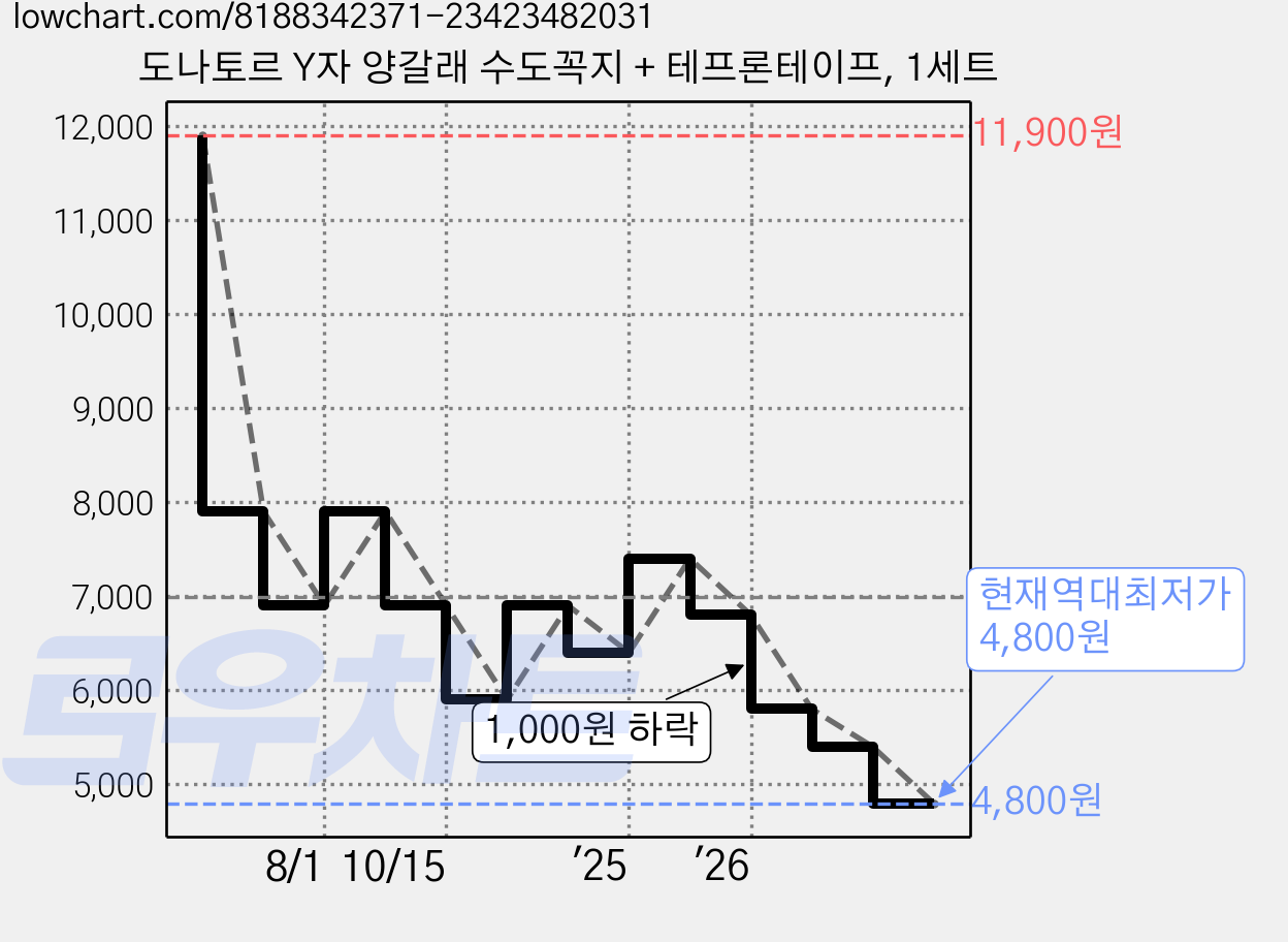 도나토르 Y자 양갈래 수도꼭지 + 테프론테이프, 1세트 가격 변동 차트, 현재가 4,800원, 역대최저가