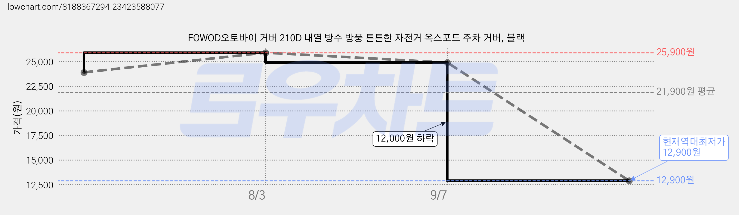 FOWOD오토바이 커버 210D 내열 방수 방풍 튼튼한 자전거 옥스포드 주차 커버, 블랙 가격 변동 차트, 현재가 12,900원, 역대최저가