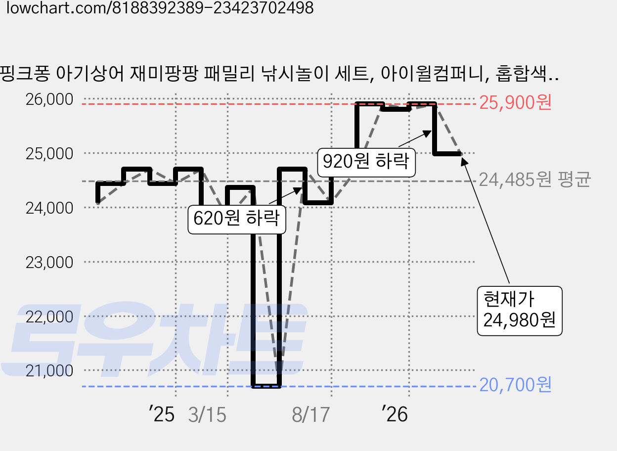 핑크퐁 아기상어 재미팡팡 패밀리 낚시놀이 세트, 아이윌컴퍼니, 홉합색상, 1개 가격 변동 차트, 현재가 24,980원, 관측 최저가 20,700원