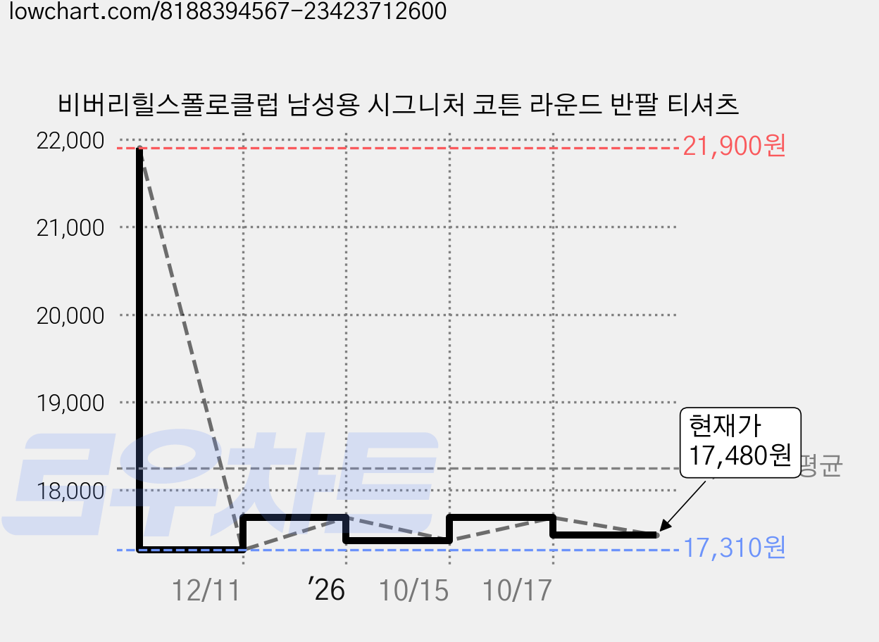 비버리힐스폴로클럽 남성용 시그니처 코튼 라운드 반팔 티셔츠 가격 변동 차트, 현재가 17,480원, 관측 최저가 17,310원