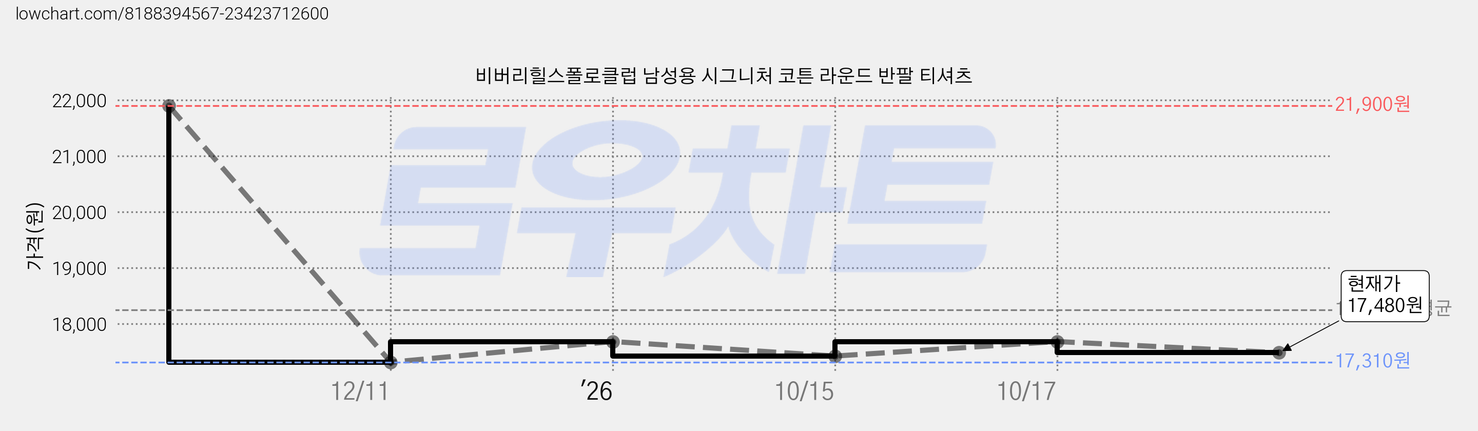 비버리힐스폴로클럽 남성용 시그니처 코튼 라운드 반팔 티셔츠 가격 변동 차트, 현재가 17,480원, 관측 최저가 17,310원