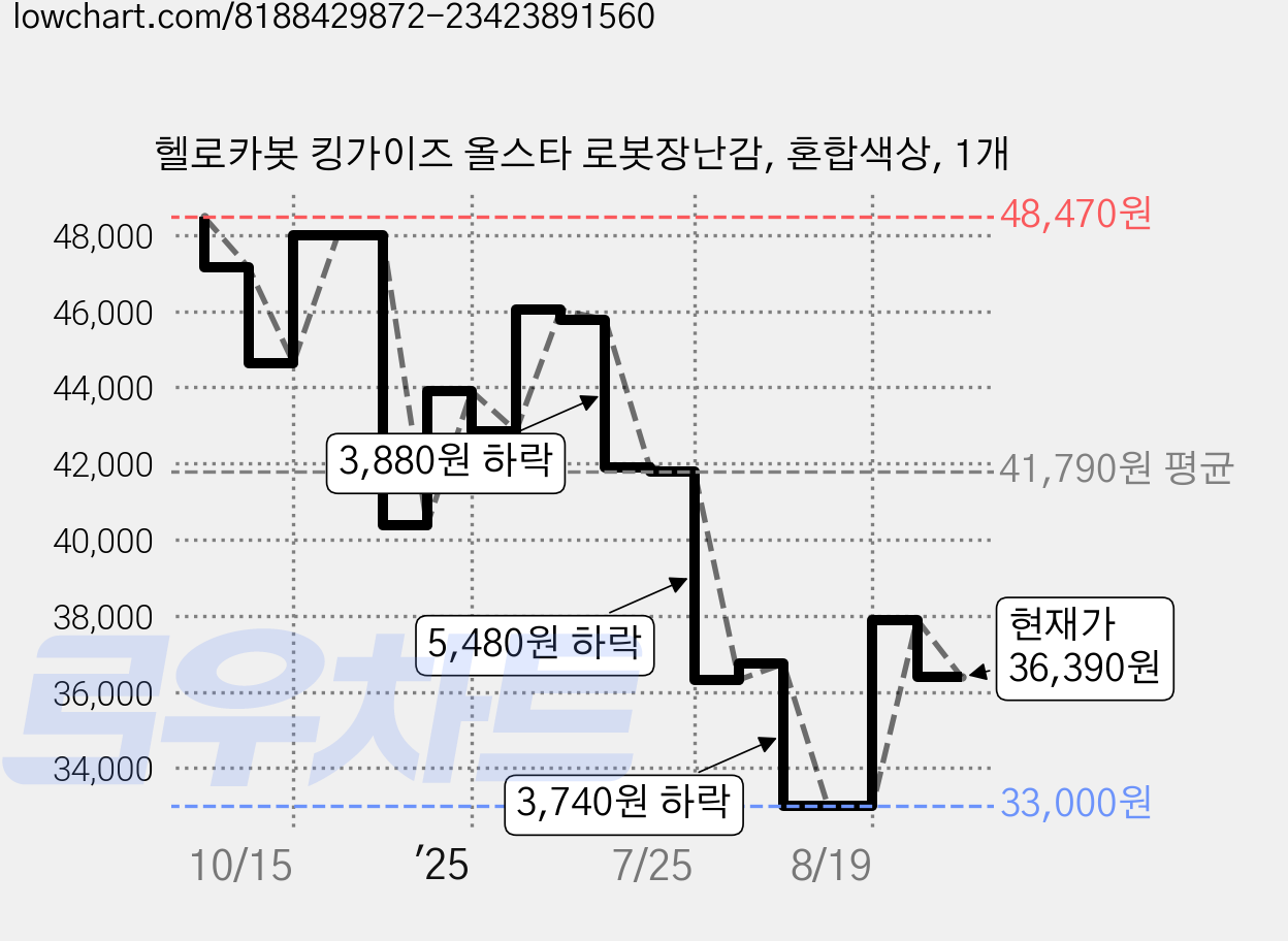 헬로카봇 킹가이즈 올스타 로봇장난감, 혼합색상, 1개 가격 변동 차트, 현재가 36,390원, 관측 최저가 32,840원