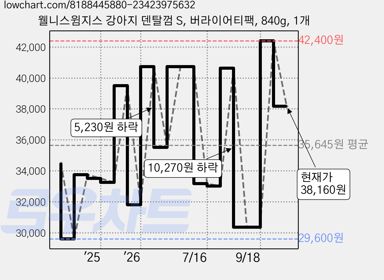 웰니스윔지스 강아지 덴탈껌 S, 버라이어티팩, 840g, 1개 가격 변동 차트, 현재가 38,160원, 관측 최저가 29,600원