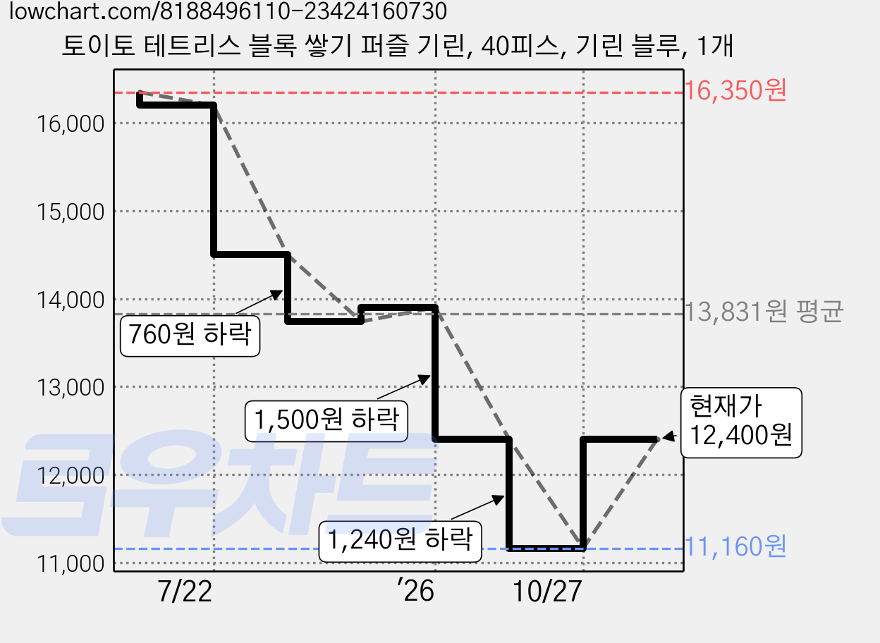 토이토 테트리스 블록 쌓기 퍼즐 기린, 40피스, 기린 블루, 1개 가격 변동 차트, 현재가 12,400원, 관측 최저가 11,160원