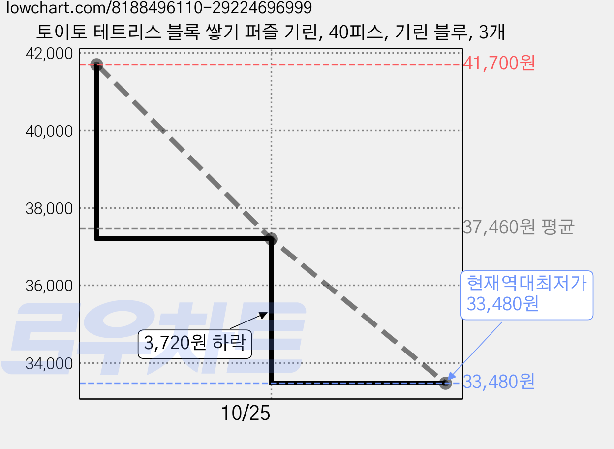 토이토 테트리스 블록 쌓기 퍼즐 기린, 40피스, 기린 블루, 3개 가격 변동 차트, 현재가 33,480원, 역대최저가