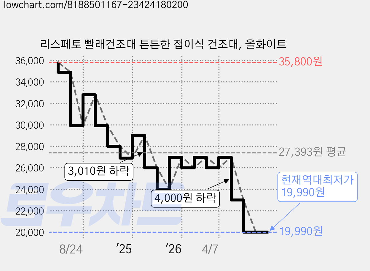 리스페토 빨래건조대 튼튼한 접이식 건조대, 올화이트 가격 변동 차트, 현재가 19,990원, 역대최저가