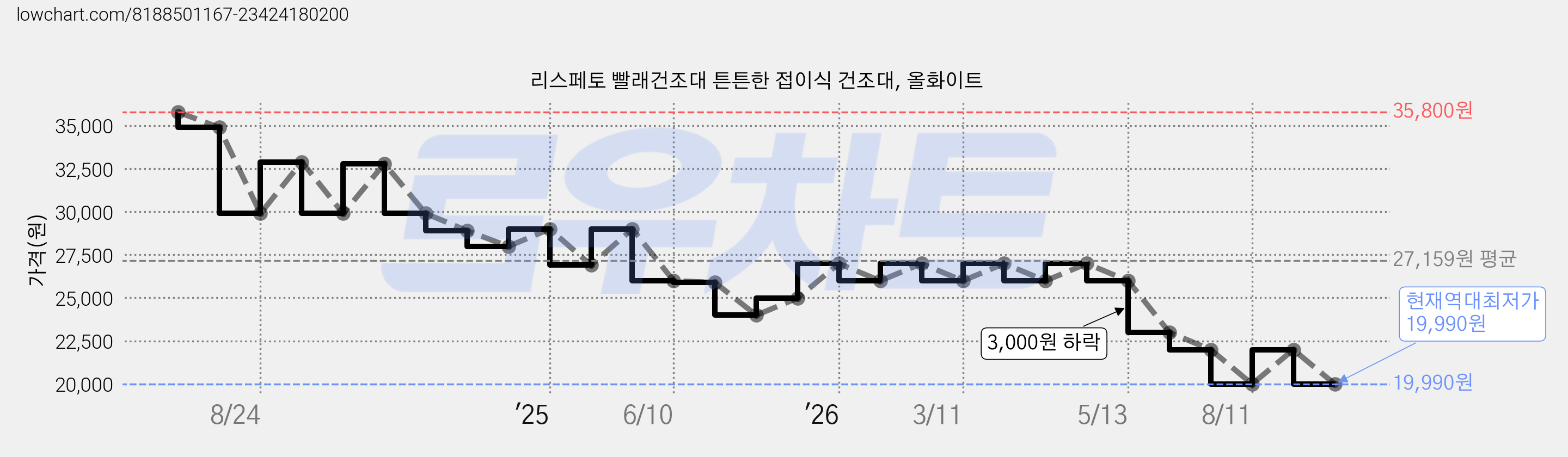리스페토 빨래건조대 튼튼한 접이식 건조대, 올화이트 가격 변동 차트, 현재가 19,990원, 역대최저가