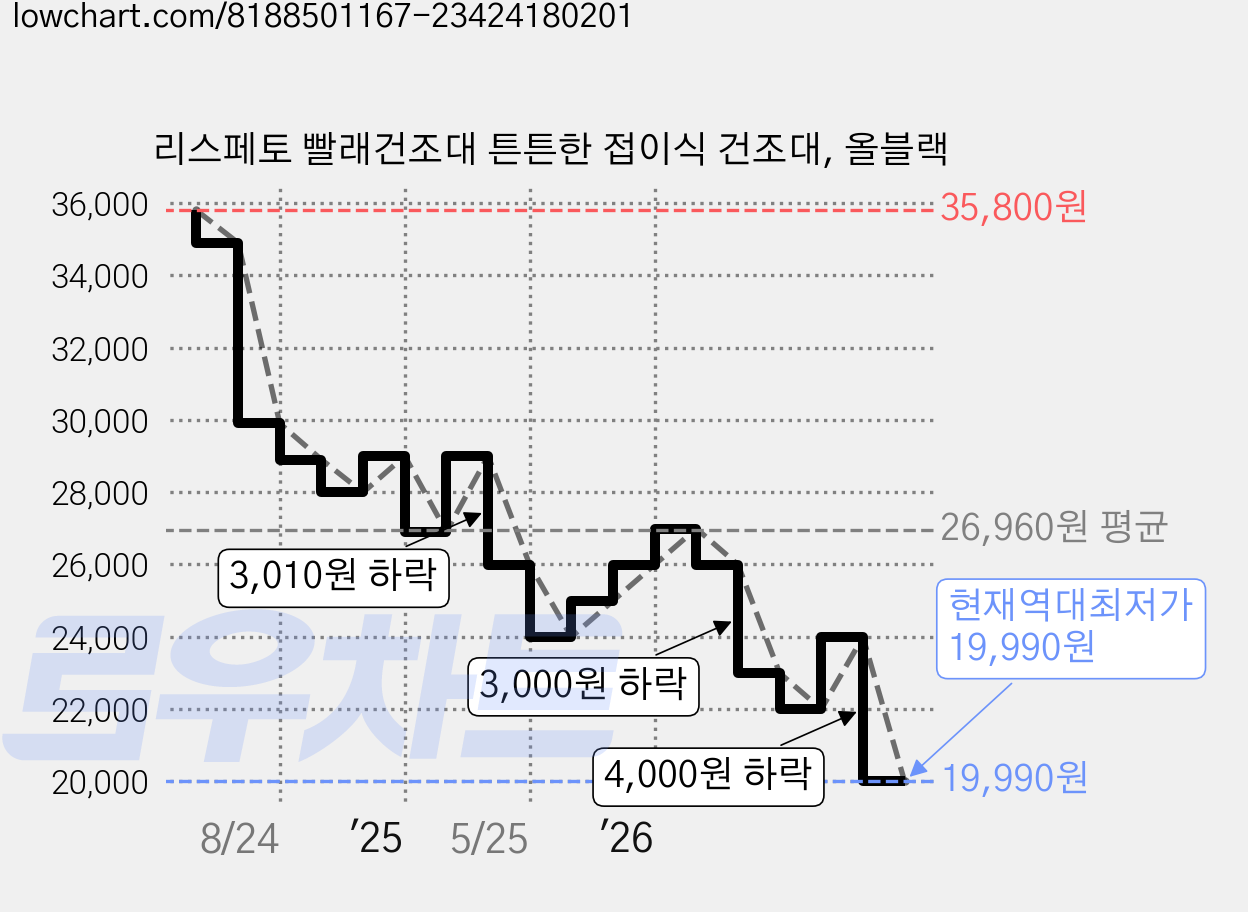 리스페토 빨래건조대 튼튼한 접이식 건조대, 올블랙 가격 변동 차트, 현재가 19,990원, 역대최저가