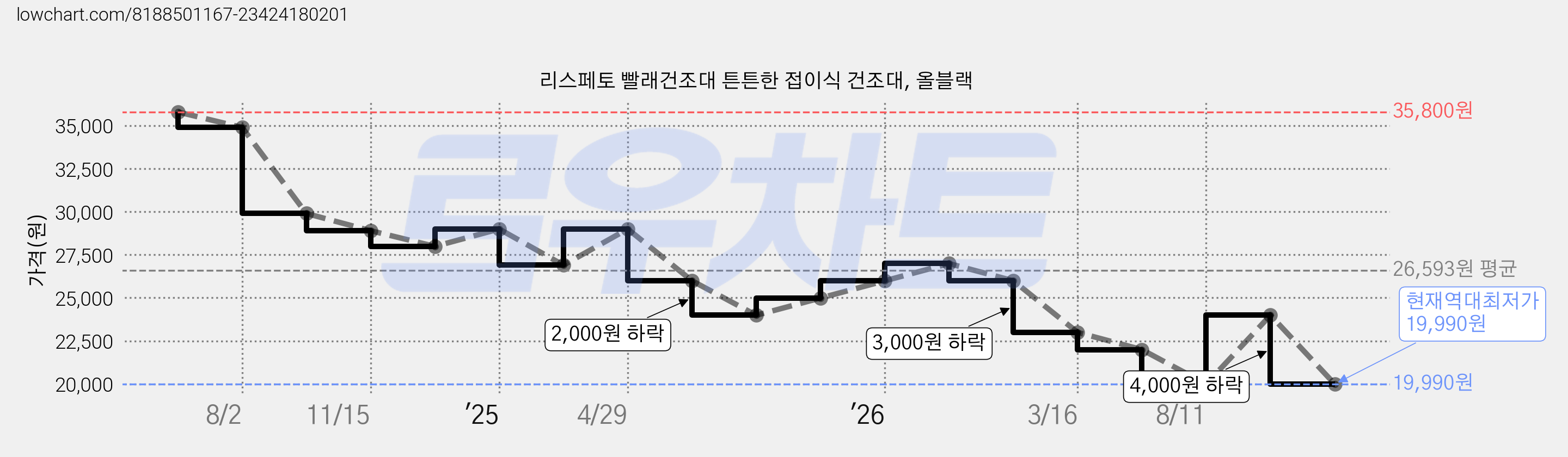 리스페토 빨래건조대 튼튼한 접이식 건조대, 올블랙 가격 변동 차트, 현재가 19,990원, 역대최저가