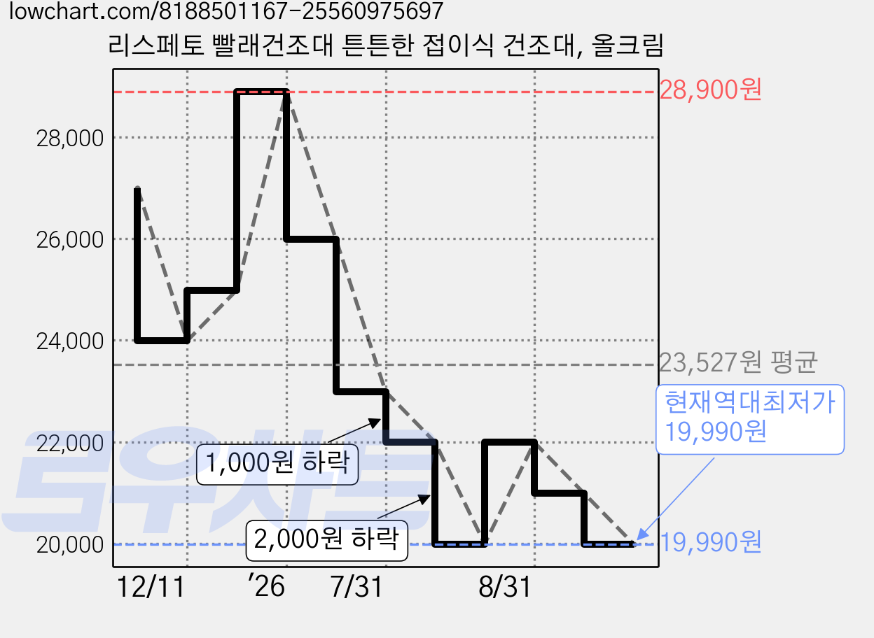 리스페토 빨래건조대 튼튼한 접이식 건조대, 올크림 가격 변동 차트, 현재가 19,990원, 역대최저가