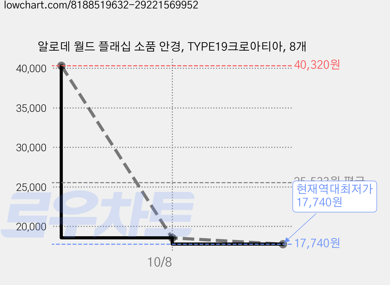 알로데 월드 플래십 소품 안경, TYPE19크로아티아, 8개 가격 변동 차트, 현재가 17,740원, 역대최저가