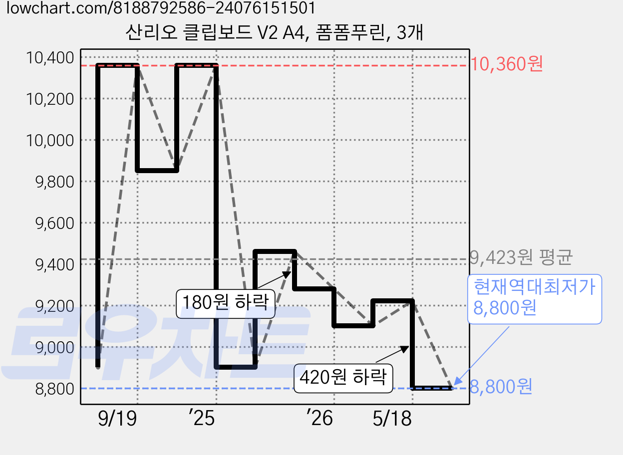 산리오 클립보드 V2 A4, 폼폼푸린, 3개 가격 변동 차트, 현재가 8,800원, 역대최저가