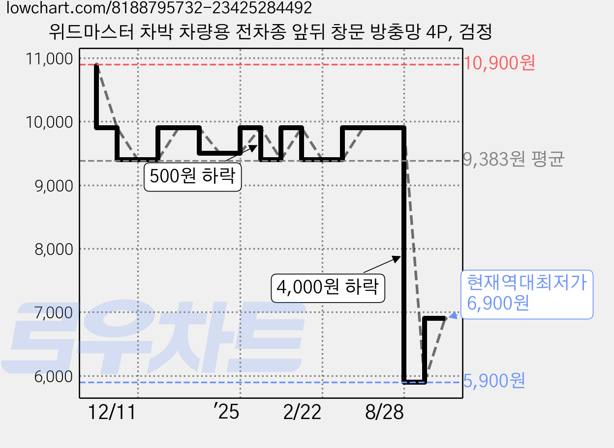 위드마스터 차박 차량용 전차종 앞뒤 창문 방충망 4P, 검정 가격 변동 차트, 현재가 6,900원, 역대최저가