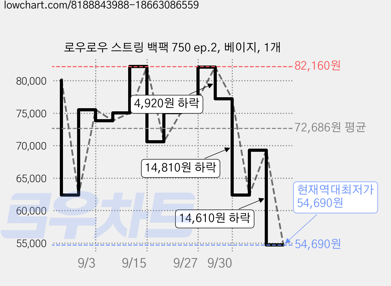로우로우 스트링 백팩 750 ep.2, 베이지, 1개 가격 변동 차트, 현재가 54,690원, 역대최저가
