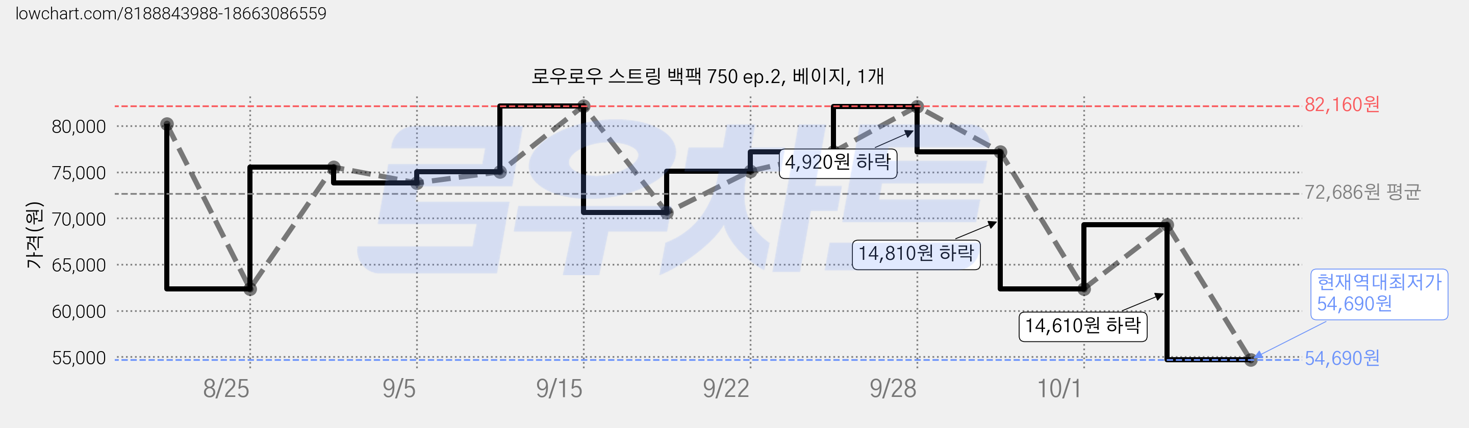 로우로우 스트링 백팩 750 ep.2, 베이지, 1개 가격 변동 차트, 현재가 54,690원, 역대최저가