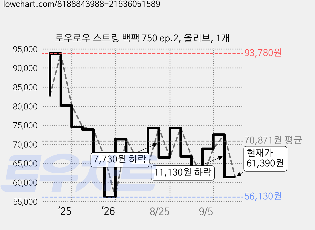 로우로우 스트링 백팩 750 ep.2, 올리브, 1개 가격 변동 차트, 현재가 61,390원, 관측 최저가 56,130원