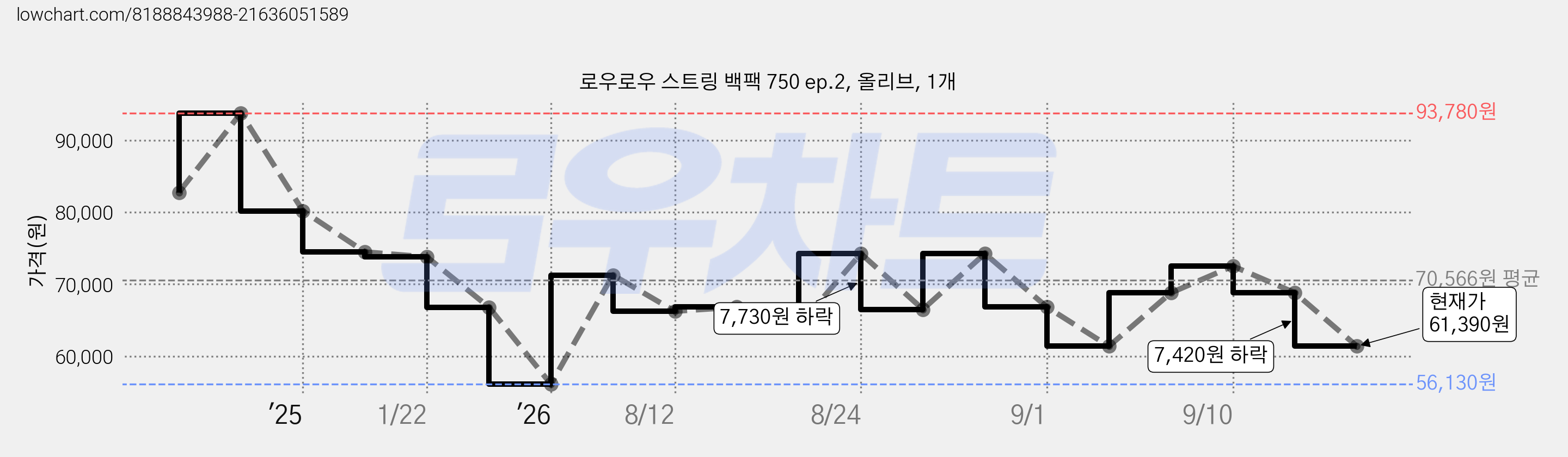 로우로우 스트링 백팩 750 ep.2, 올리브, 1개 가격 변동 차트, 현재가 61,390원, 관측 최저가 56,130원