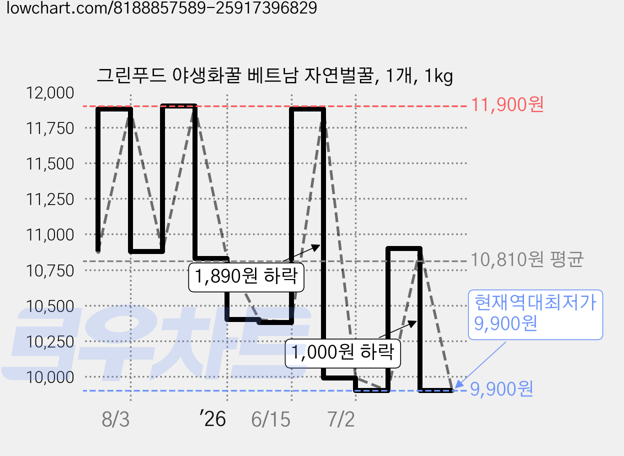 그린푸드 야생화꿀 베트남 자연벌꿀, 1개, 1kg 가격 변동 차트, 현재가 9,900원, 역대최저가