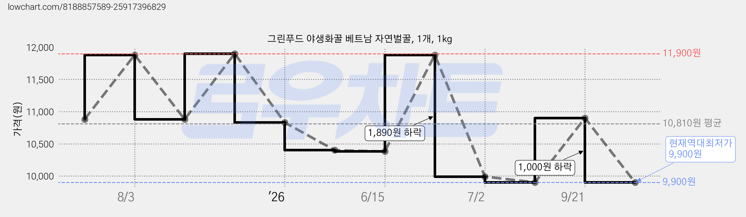 그린푸드 야생화꿀 베트남 자연벌꿀, 1개, 1kg 가격 변동 차트, 현재가 9,900원, 역대최저가