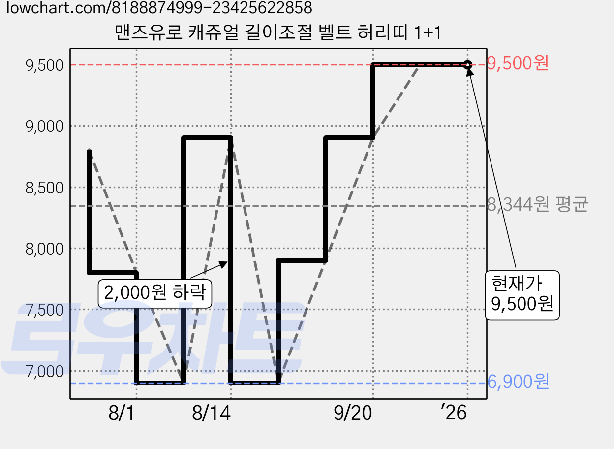맨즈유로 캐쥬얼 길이조절 벨트 허리띠 1+1 가격 변동 차트, 현재가 9,500원, 역대최저가