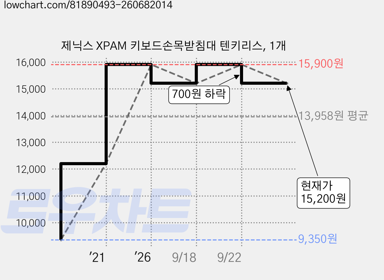 제닉스 XPAM 키보드손목받침대 텐키리스, 1개 가격 변동 차트, 현재가 15,200원, 관측 최저가 9,350원