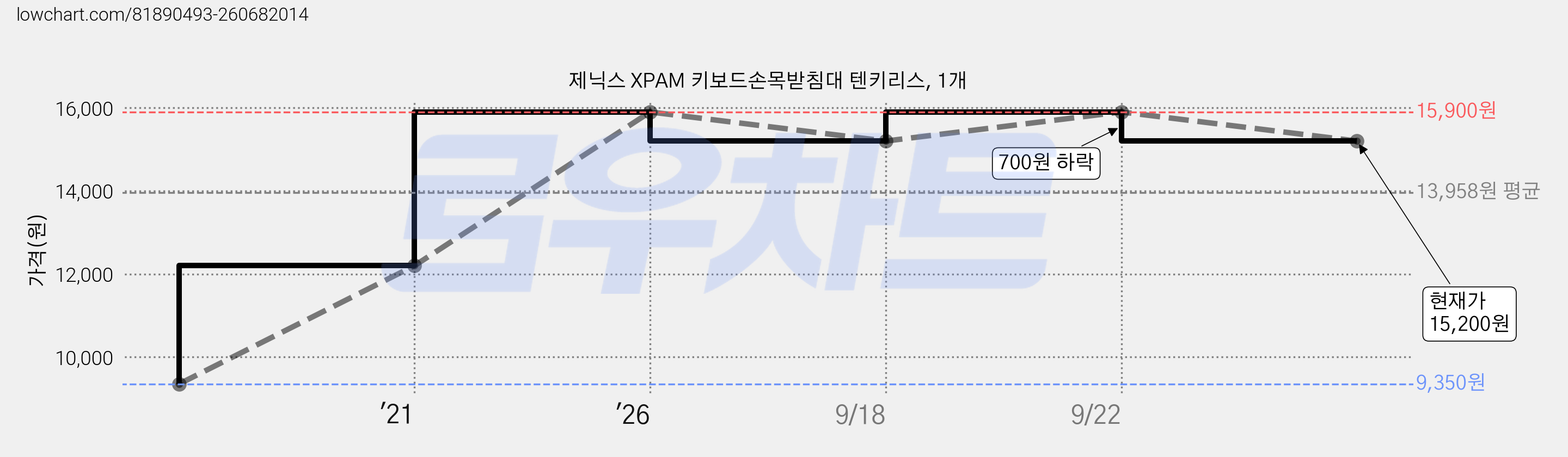 제닉스 XPAM 키보드손목받침대 텐키리스, 1개 가격 변동 차트, 현재가 15,200원, 관측 최저가 9,350원