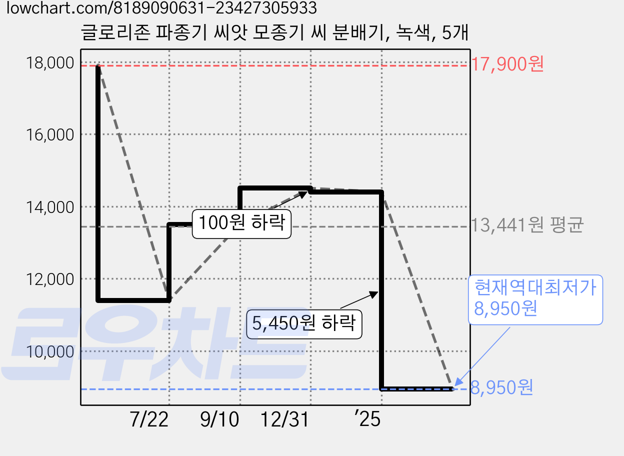글로리존 파종기 씨앗 모종기 씨 분배기, 녹색, 5개 가격 변동 차트, 현재가 8,950원, 역대최저가