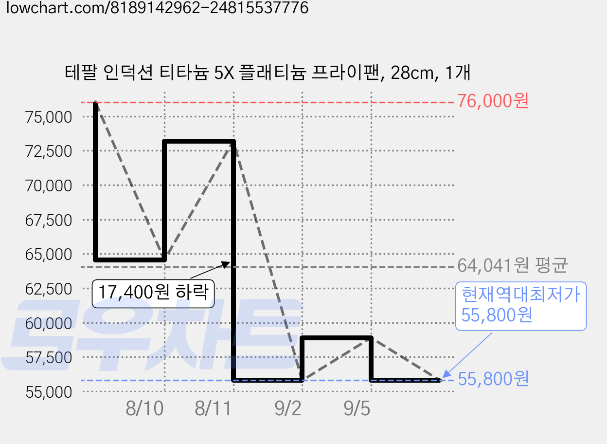 테팔 인덕션 티타늄 5X 플래티늄 프라이팬, 28cm, 1개 가격 변동 차트, 현재가 55,800원, 역대최저가